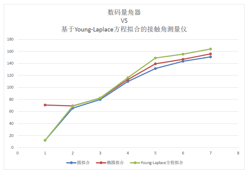 數碼量角器 接觸角測量儀