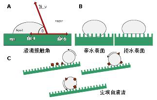 「接觸角儀」便攜式接觸角測量儀以其輕便的優勢應用于各行各業！